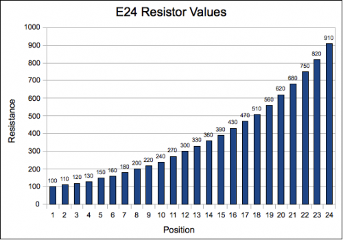 E24 Resistor Values E24 Resistor Values