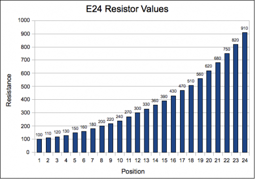 E24 Resistor Values