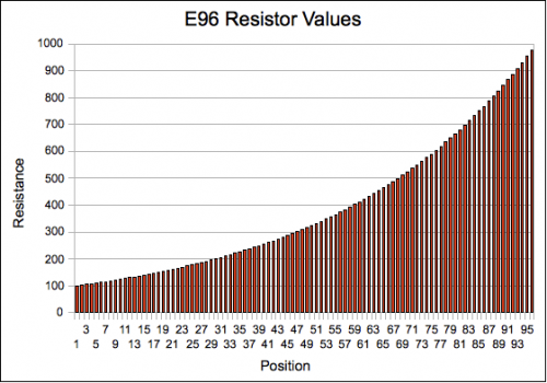 E96 Resistor Values