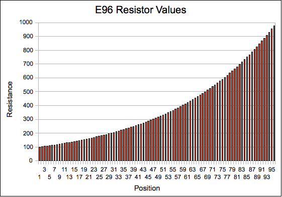 Standard Resistor Values Chart