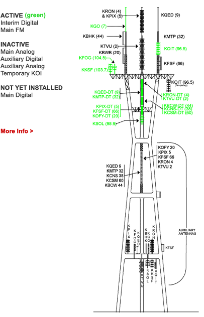 Sutro Tower Antenna Status