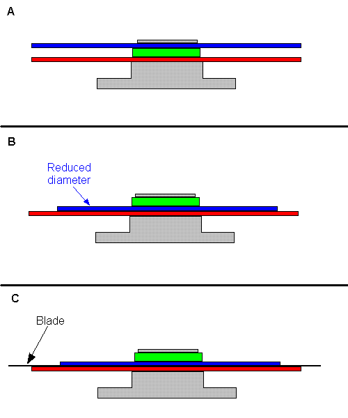 Diagram depicting blade mounting:  Part A shows the original platter and spacer configuration, Part B shows the modifications I made,  Part C shows the blade mounted.